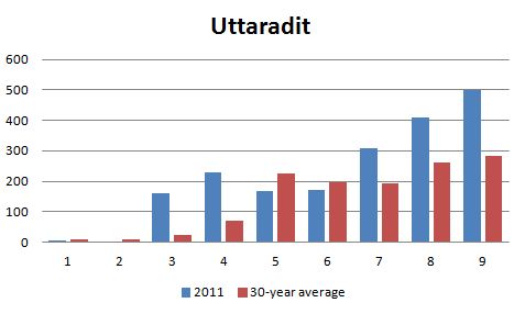อุตรดิตถ์