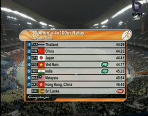 เจ๋ง! ไทยคว้าเหรียญทอง วิ่งผลัด 4x100 หญิง