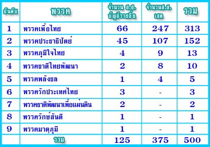 เลือกตั้ง 2554 เลือกตั้ง 2554