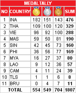 สรุปเหรียญซีเกมส์ 2011 สรุปเหรียญซีเกมส์ 2011