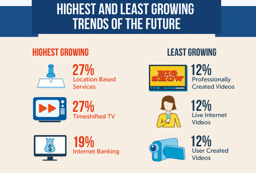 เผยงานวิจัยน่าสน สถิติการใช้อินเทอร์เน็ตของคนทั่วโลก