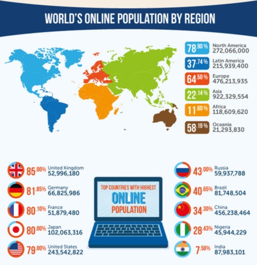 เผยงานวิจัยน่าสน สถิติการใช้อินเทอร์เน็ตของคนทั่วโลก
