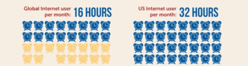 เผยงานวิจัยน่าสน สถิติการใช้อินเทอร์เน็ตของคนทั่วโลก