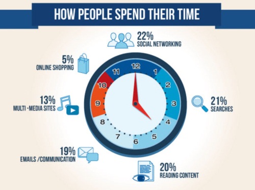 เผยงานวิจัยน่าสน สถิติการใช้อินเทอร์เน็ตของคนทั่วโลก