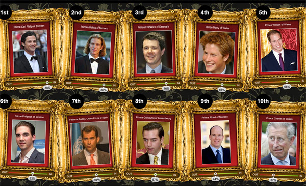 อันดับของเจ้าชายที่หล่อและดูดีที่สุดของโลก