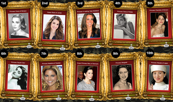 อันดับของเจ้าหญิงที่สวยที่สุดของโลก