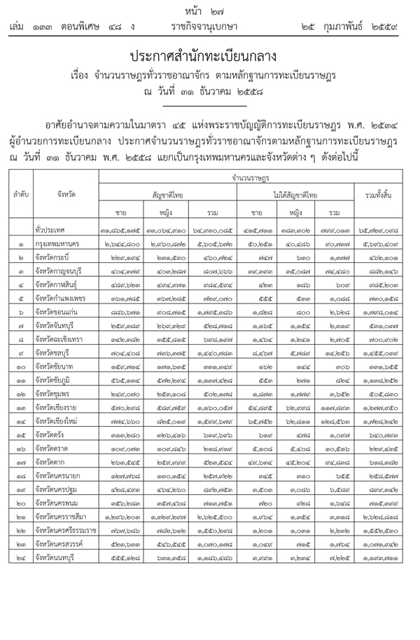 จำนวนประชากรไทยปี 58 พุ่ง 65 ล้านคน กทม. ครองแชมป์คนมากที่สุด