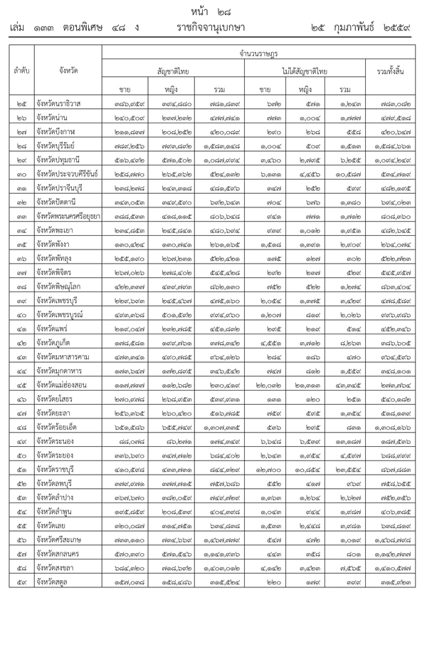 จำนวนประชากรไทยปี 58 พุ่ง 65 ล้านคน กทม. ครองแชมป์คนมากที่สุด