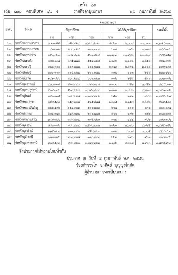 จำนวนประชากรไทยปี 58 พุ่ง 65 ล้านคน กทม. ครองแชมป์คนมากที่สุด