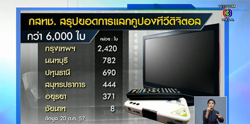 สรุปยอดแลกคูปองรับกล่องทีวีดิจิตอลวันแรก กว่า 6,000 ใบ สรุปยอดแลกคูปองรับกล่องทีวีดิจิตอลวันแรก กว่า 6,000 ใบ