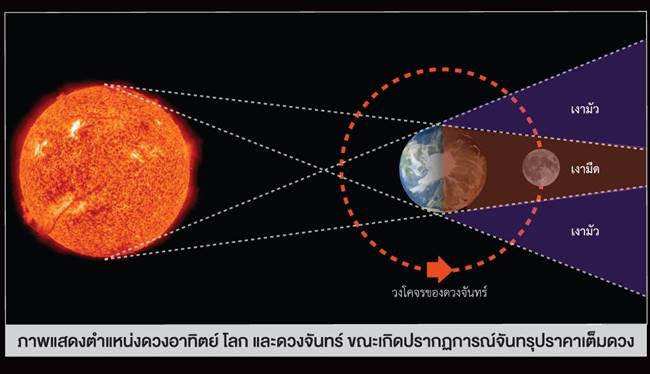 ดาวอังคารดวงใหญ่-จันทรุปราคา ดาวอังคารดวงใหญ่-จันทรุปราคา