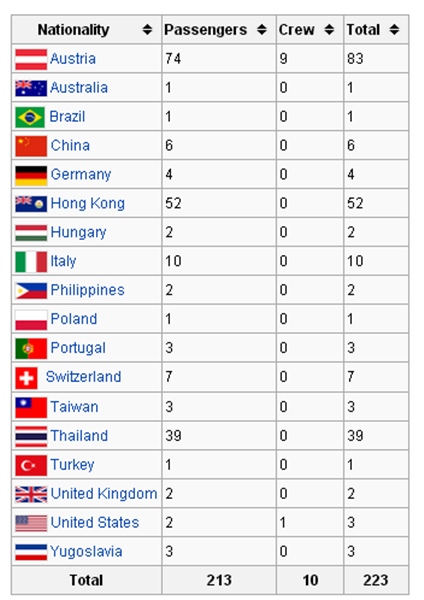 ย้อนดูเหตุการณ์ 23 ปี โศกนาฏกรรมเครื่องบิน Lauda Air ตกในไทย ย้อนดูเหตุการณ์ 23 ปี โศกนาฏกรรมเครื่องบิน Lauda Air ตกในไทย