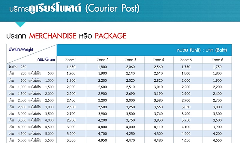 ไปรษณีย์ไทย ไปรษณีย์ไทย
