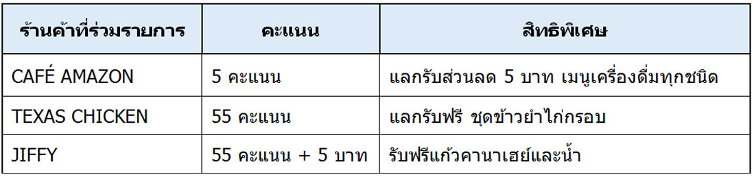 ยิ้มกว้างกันถ้วนหน้า กับ 5 ล้านคะแนน จากแคมเปญ PTT Blue Card 555 ยิ้มกว้างกันถ้วนหน้า กับ 5 ล้านคะแนน จากแคมเปญ PTT Blue Card 555