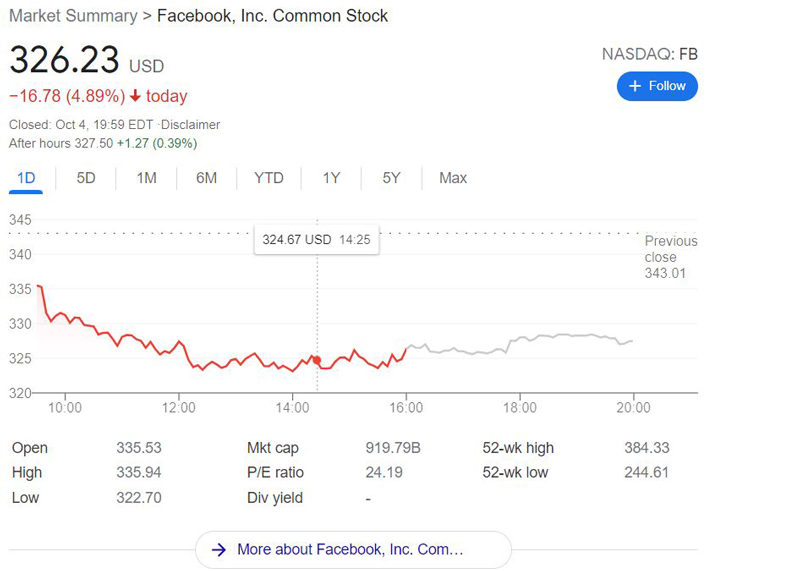 เฟซบุ๊กล่มทั่วโลกทำหุ้นมาร์คซัคเกอร์เบิร์กดิ่งย่อยยับ เฟซบุ๊กล่มทั่วโลกทำหุ้นมาร์คซัคเกอร์เบิร์กดิ่งย่อยยับ