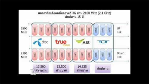 ผลประมูล 3g