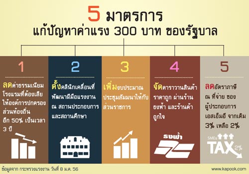 กระอัก! ขึ้นค่าแรง – ค่าไฟ ทำราคาสินค้าพุ่ง คาดอีก 4 เดือนเห็นผล