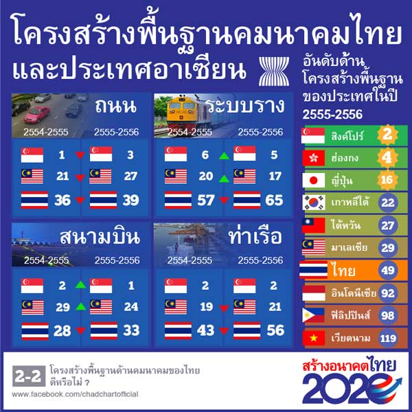 ชัชชาติ โพสต์เฟซบุ๊ก ชี้โครงสร้างพื้นฐานคมนาคมไทยร่วงทุกด้าน