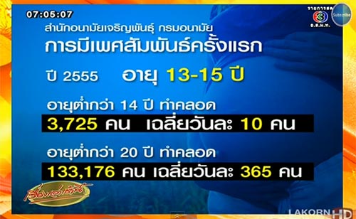 ไทยติดอันดับ 5 อาเซียน ท้องในวัยเด็ก อายุต่ำสุด 8 ปี ไทยติดอันดับ 5 อาเซียน ท้องในวัยเด็ก อายุต่ำสุด 8 ปี