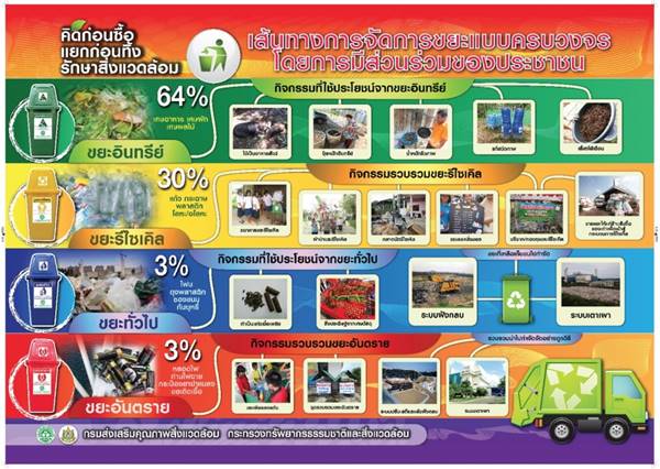 ขยะเหลือศูนย์ ขยะเหลือศูนย์