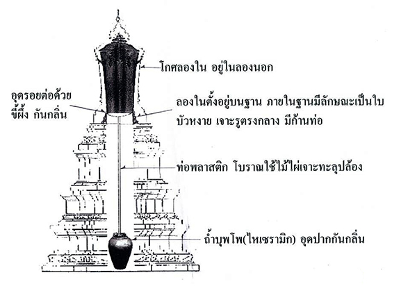 เรื่องราวที่หลายคนอยากรู้เกี่ยวกับ พระโกศ เรื่องราวที่หลายคนอยากรู้เกี่ยวกับ พระโกศ