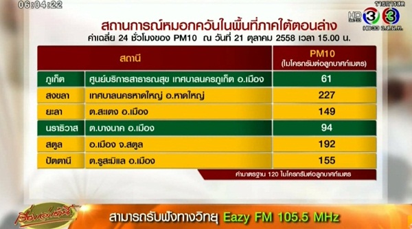 หมอกควันภาคใต้วิกฤติหนัก-หาดใหญ่ หมอกควันภาคใต้วิกฤติหนัก-หาดใหญ่