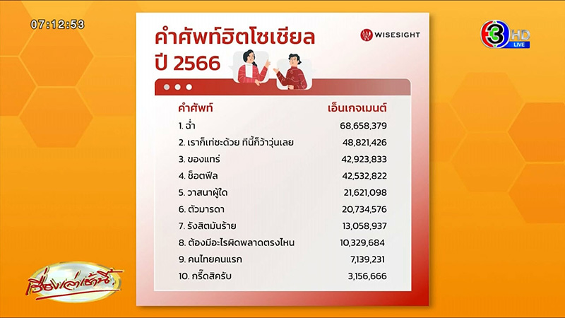 วลีฮิต 2566 วลีฮิต 2566