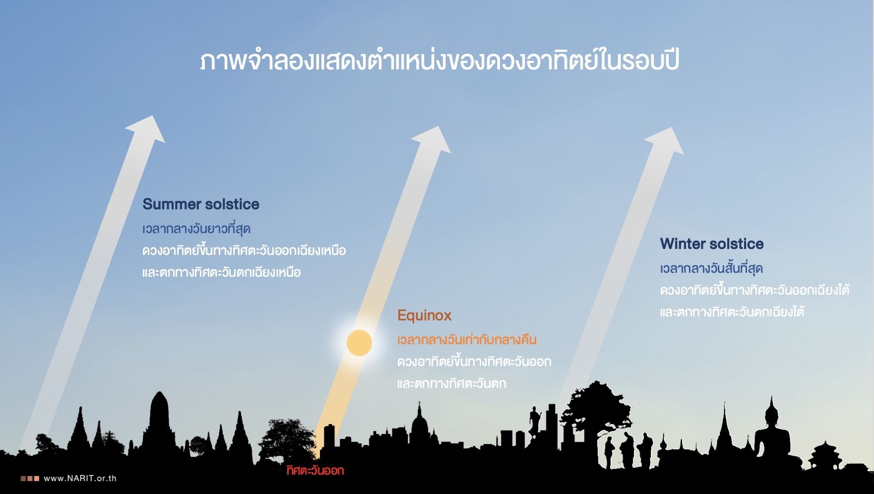 วันศารทวิษุวัต 23 ก.ย. 68 ช่วงเวลากลางวันยาวนานเท่ากับกลางคืน วันศารทวิษุวัต 23 ก.ย. 68 ช่วงเวลากลางวันยาวนานเท่ากับกลางคืน