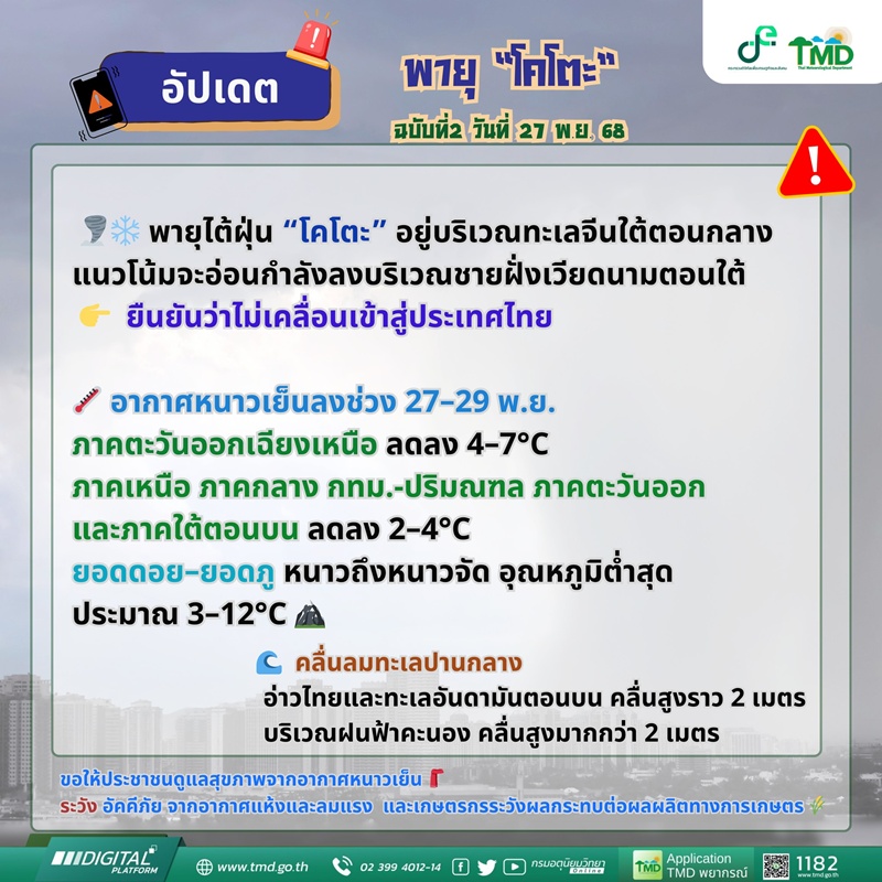 กรมอุตุฯ ยืนยันพายุโคโตะไม่เข้าไทย รับมืออุณหภูมิลด 2-7 องศา กรมอุตุฯ ยืนยันพายุโคโตะไม่เข้าไทย รับมืออุณหภูมิลด 2-7 องศา
