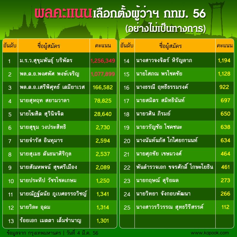 ผลการเลือกตั้งผู้ว่า กทม. 2556 จาก 25 ผู้สมัครผู้ว่าฯ กทม.
