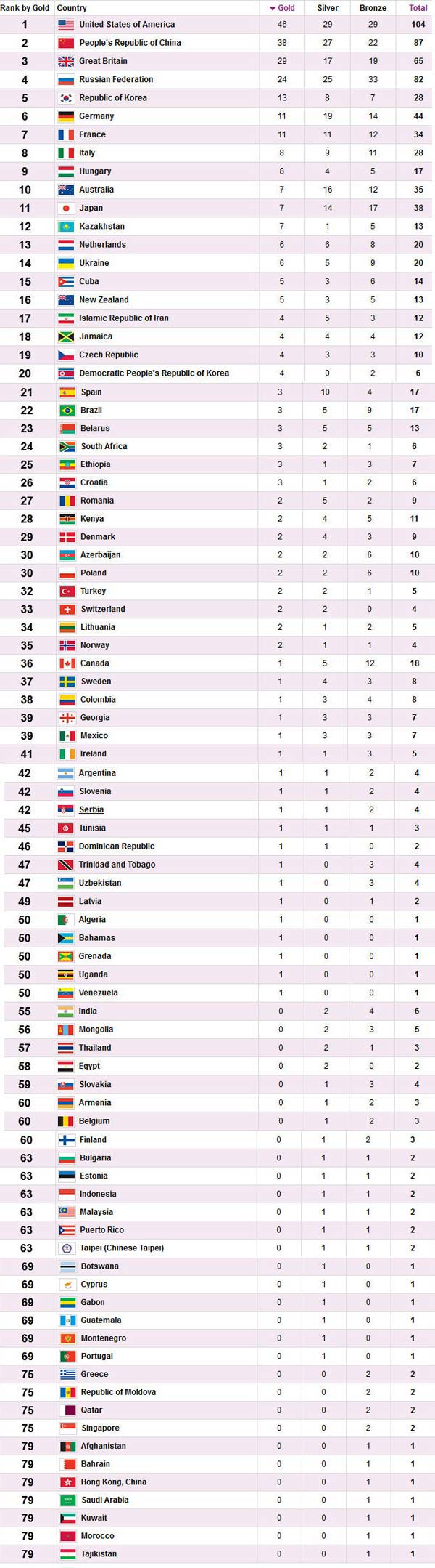 สรุปเหรียญการแข่งขันโอลิมปิก 2012