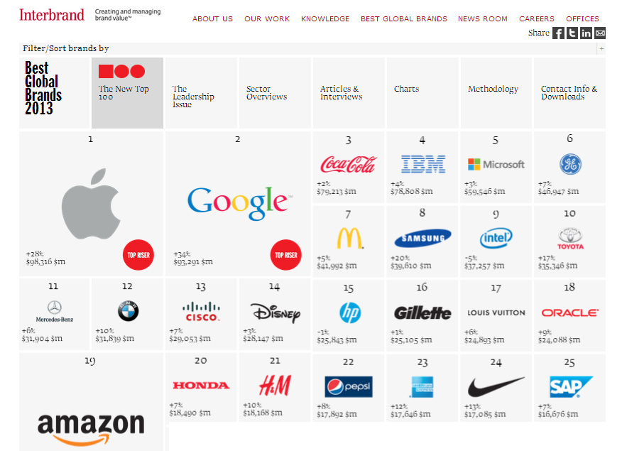 อันดับแบรนด์มูลค่าสูงสุดในโลกปี 2013 อันดับแบรนด์มูลค่าสูงสุดในโลกปี 2013