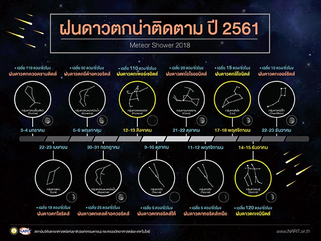 ดาราศาสตร์ ดาราศาสตร์