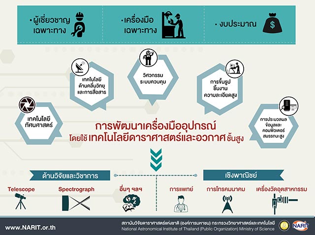 ดาราศาสตร์ ดาราศาสตร์