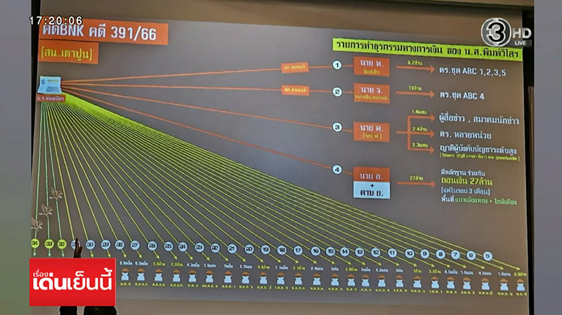บิ๊กโจ๊ก แฉตำรวจรับเงินเว็บพนันเพียบ พิมพ์วิไล คาใจจ่ายส่วยแล้วถูกจับ บิ๊กโจ๊ก แฉตำรวจรับเงินเว็บพนันเพียบ พิมพ์วิไล คาใจจ่ายส่วยแล้วถูกจับ