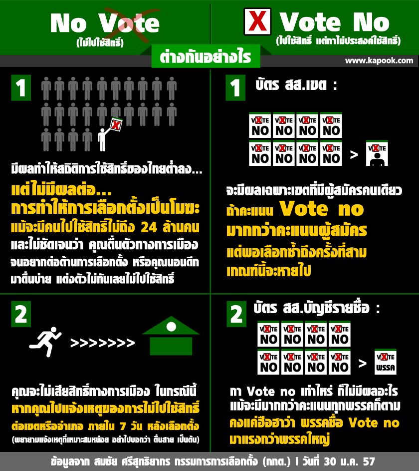 กกต. แจงสิทธิเลือกตั้ง No Vote-Vote No ต่างกันอย่างไร กกต. แจงสิทธิเลือกตั้ง No Vote-Vote No ต่างกันอย่างไร