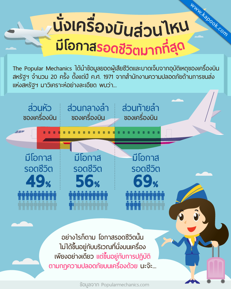 นั่งเครื่องบินส่วนไหนมีโอกาสรอดชีวิตมากที่สุด นั่งเครื่องบินส่วนไหนมีโอกาสรอดชีวิตมากที่สุด