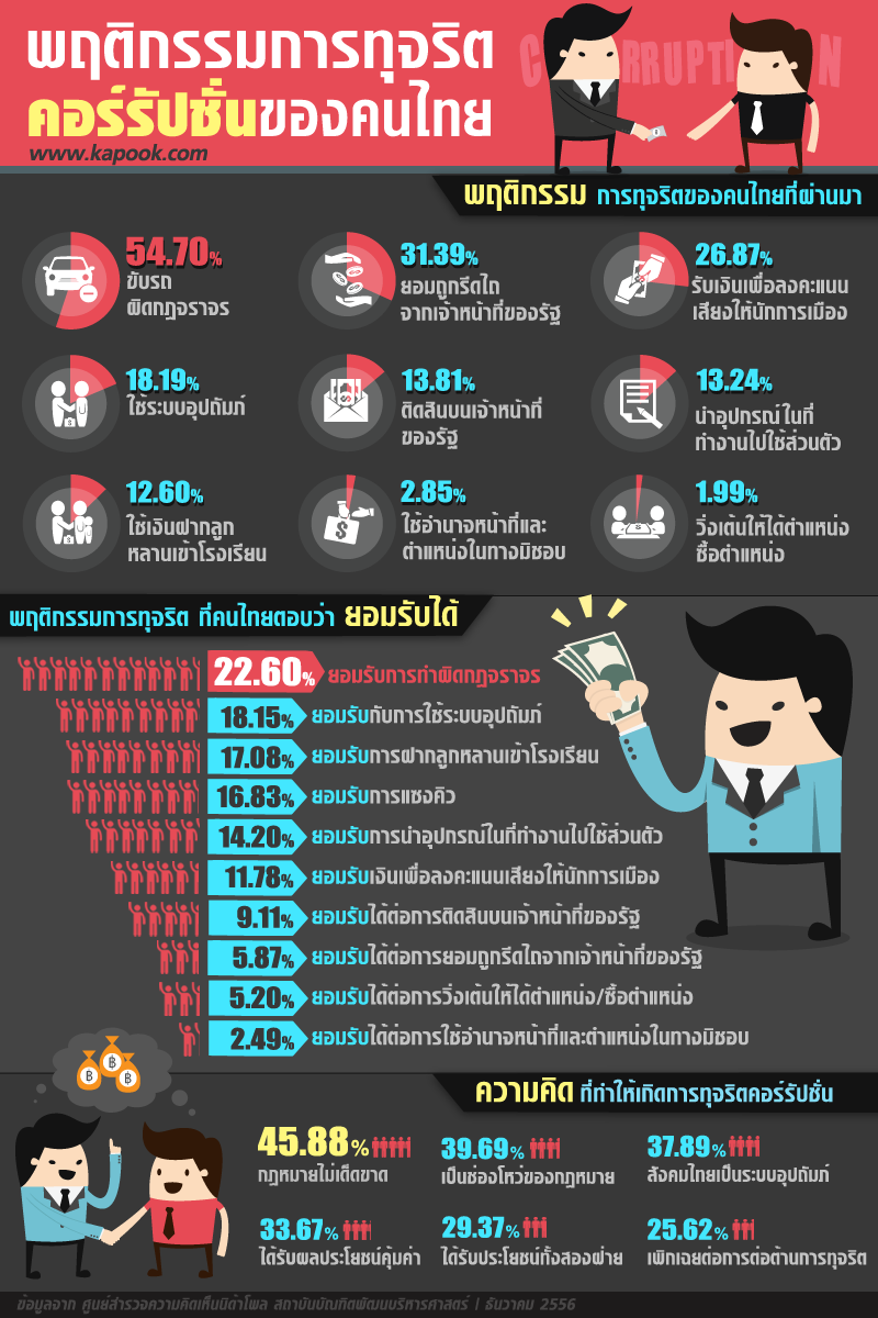 นิด้าโพล เผยคนรับได้ทำผิดกฎจราจร ชี้กฎหมายไม่จริงจัง-ล่าช้า นิด้าโพล เผยคนรับได้ทำผิดกฎจราจร ชี้กฎหมายไม่จริงจัง-ล่าช้า