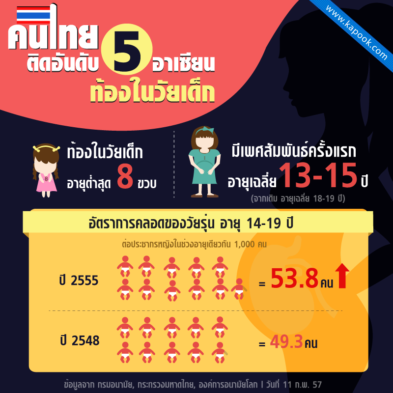 เด็ก9ขวบท้อง ไทยติดอันดับ 5 อาเซียน ท้องในวัยเด็ก เด็ก9ขวบท้อง ไทยติดอันดับ 5 อาเซียน ท้องในวัยเด็ก