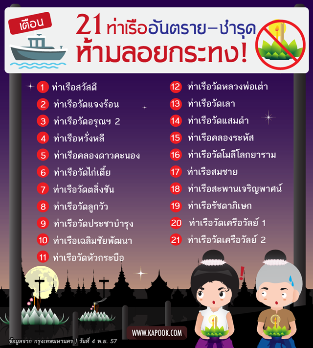 เตือน 21 ท่าเรืออันตราย-ชำรุด ห้ามลอยกระทงเด็ดขาด เตือน 21 ท่าเรืออันตราย-ชำรุด ห้ามลอยกระทงเด็ดขาด