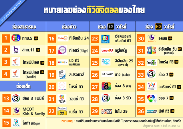 ทีวีดิจิตอล คืออะไร ตอบข้อสงสัยที่คนทั่วไปอยากรู้ ทีวีดิจิตอล คืออะไร ตอบข้อสงสัยที่คนทั่วไปอยากรู้
