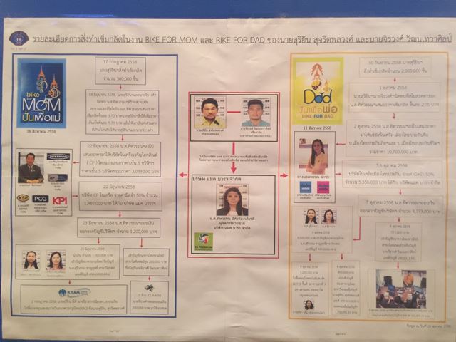 เปิดผังแก๊งหมอหยองอ้างเบื้องสูง ทุจริตเข็มกลัดงาน Bike for Mom-Bike for Dad เปิดผังแก๊งหมอหยองอ้างเบื้องสูง ทุจริตเข็มกลัดงาน Bike for Mom-Bike for Dad