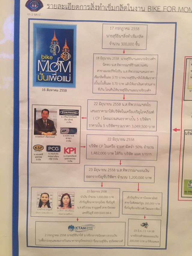 เปิดผังแก๊งหมอหยองอ้างเบื้องสูง ทุจริตเข็มกลัดงาน Bike for Mom-Bike for Dad เปิดผังแก๊งหมอหยองอ้างเบื้องสูง ทุจริตเข็มกลัดงาน Bike for Mom-Bike for Dad