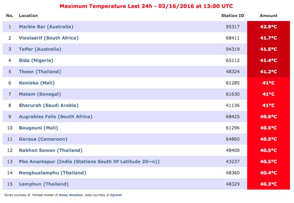 ไทยร้อนจัด ติดอันดับโลก ไทยร้อนจัด ติดอันดับโลก