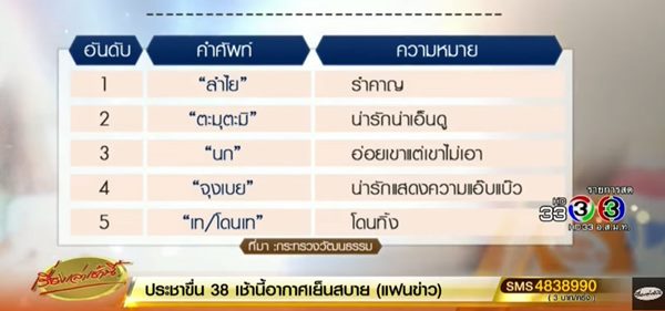 9 ศัพท์ฮิตวัยรุ่นไทยยุค 4.0 9 ศัพท์ฮิตวัยรุ่นไทยยุค 4.0