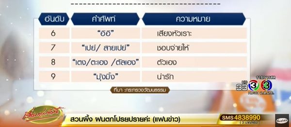 9 ศัพท์ฮิตวัยรุ่นไทยยุค 4.0 9 ศัพท์ฮิตวัยรุ่นไทยยุค 4.0