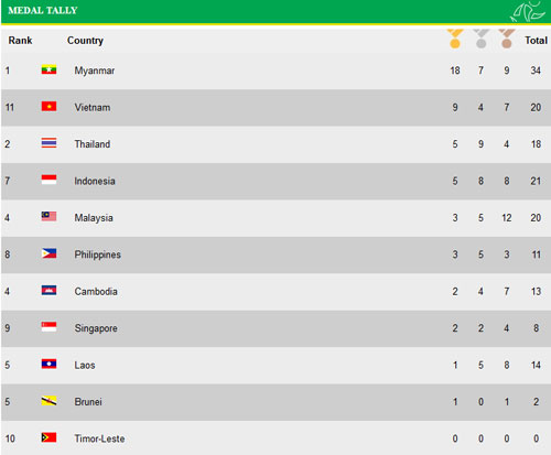 สรุปเหรียญซีเกมส์ 2013 โปรแกรมซีเกมส์ 2013 วันที่ 11 ธ.ค. 56 สรุปเหรียญซีเกมส์ 2013 โปรแกรมซีเกมส์ 2013 วันที่ 11 ธ.ค. 56