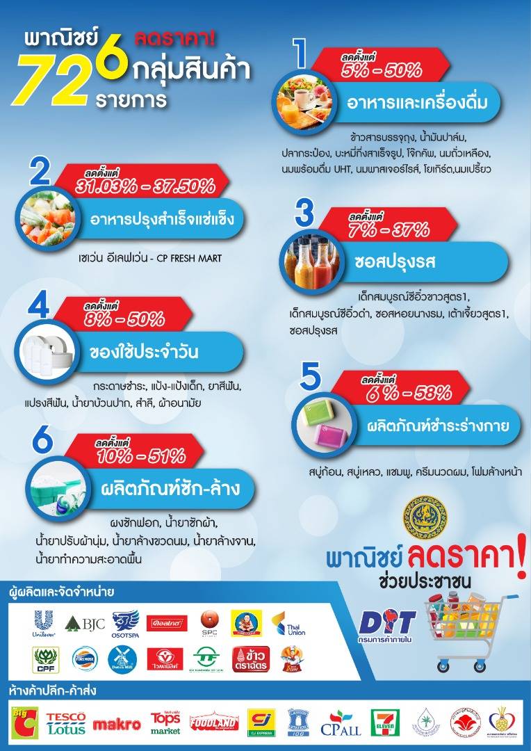 ลดราคาสินค้าช่วยโควิด 19 ลดราคาสินค้าช่วยโควิด 19