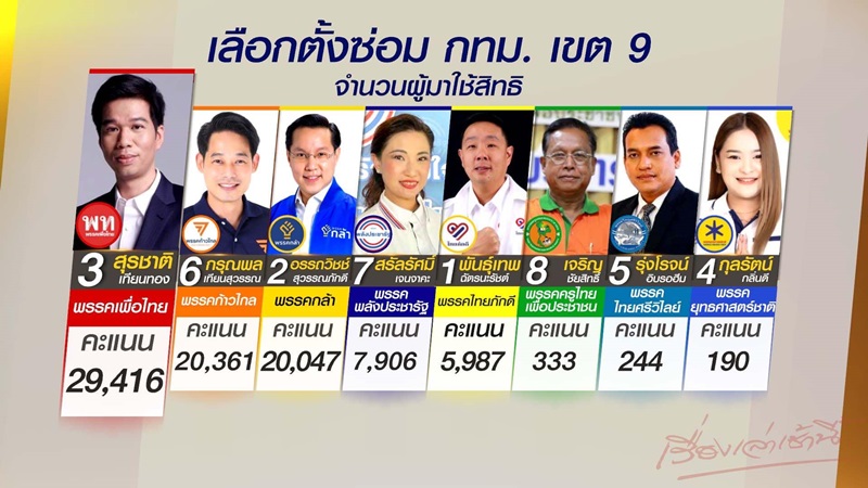 เลือกตั้งไทย เลือกตั้งไทย