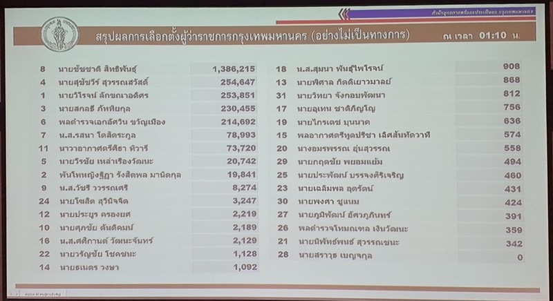 เลือกตั้งผู้ว่าฯ กทม. เลือกตั้งผู้ว่าฯ กทม.